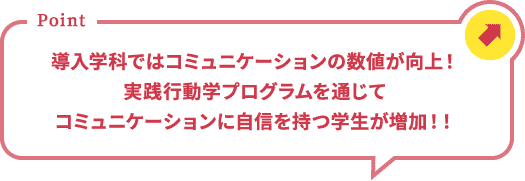 ポイント 導入学科ではコミュニケーションの数値が向上！実践行動学プログラムを通じてコミュニケーションに自信を持つ学生が増加！！