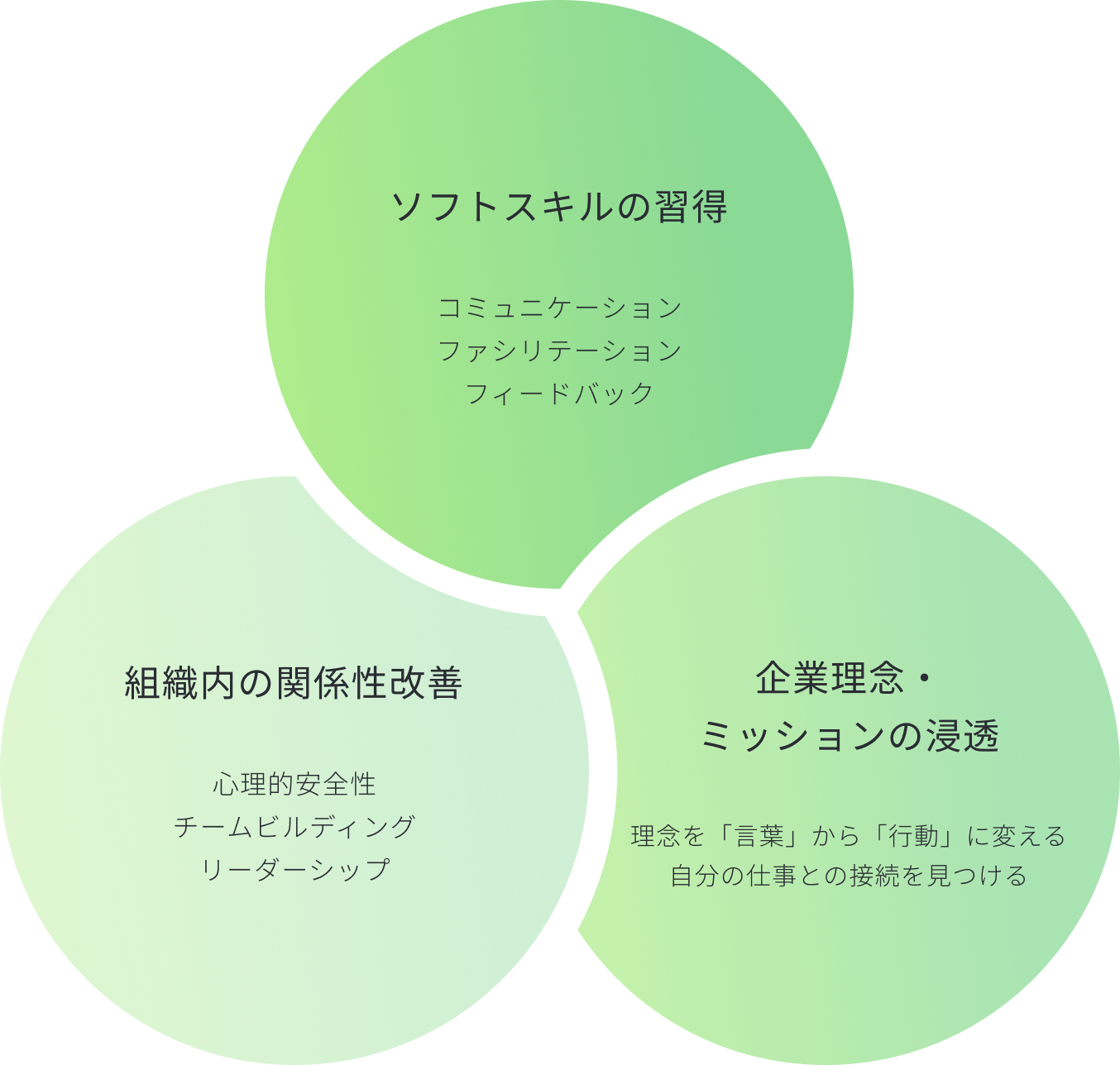 ソフトスキルの習得、組織内の関係性改善、企業理念・ミッションの浸透の3つが重なり合う図